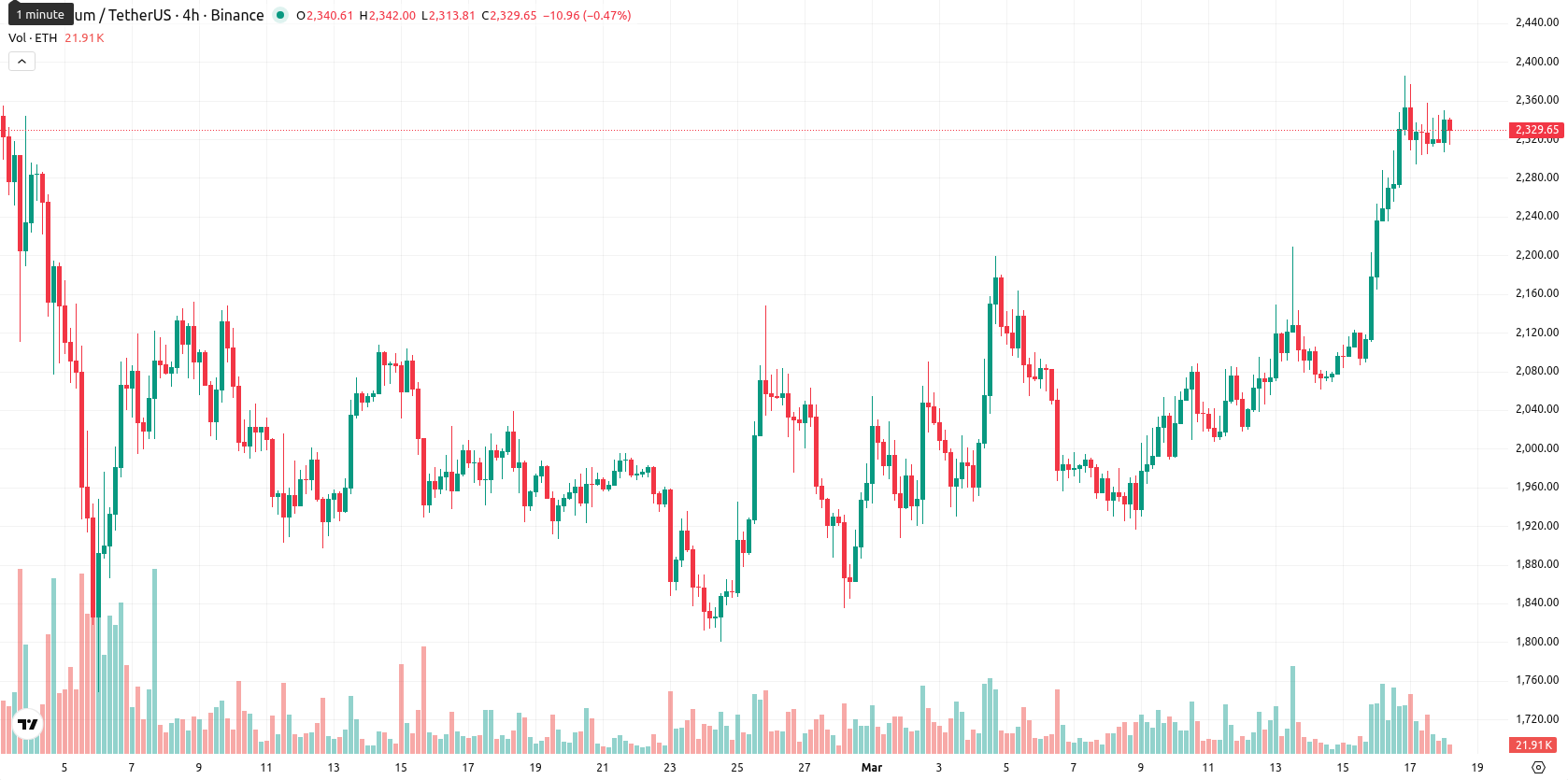 Ethereum asset chart
