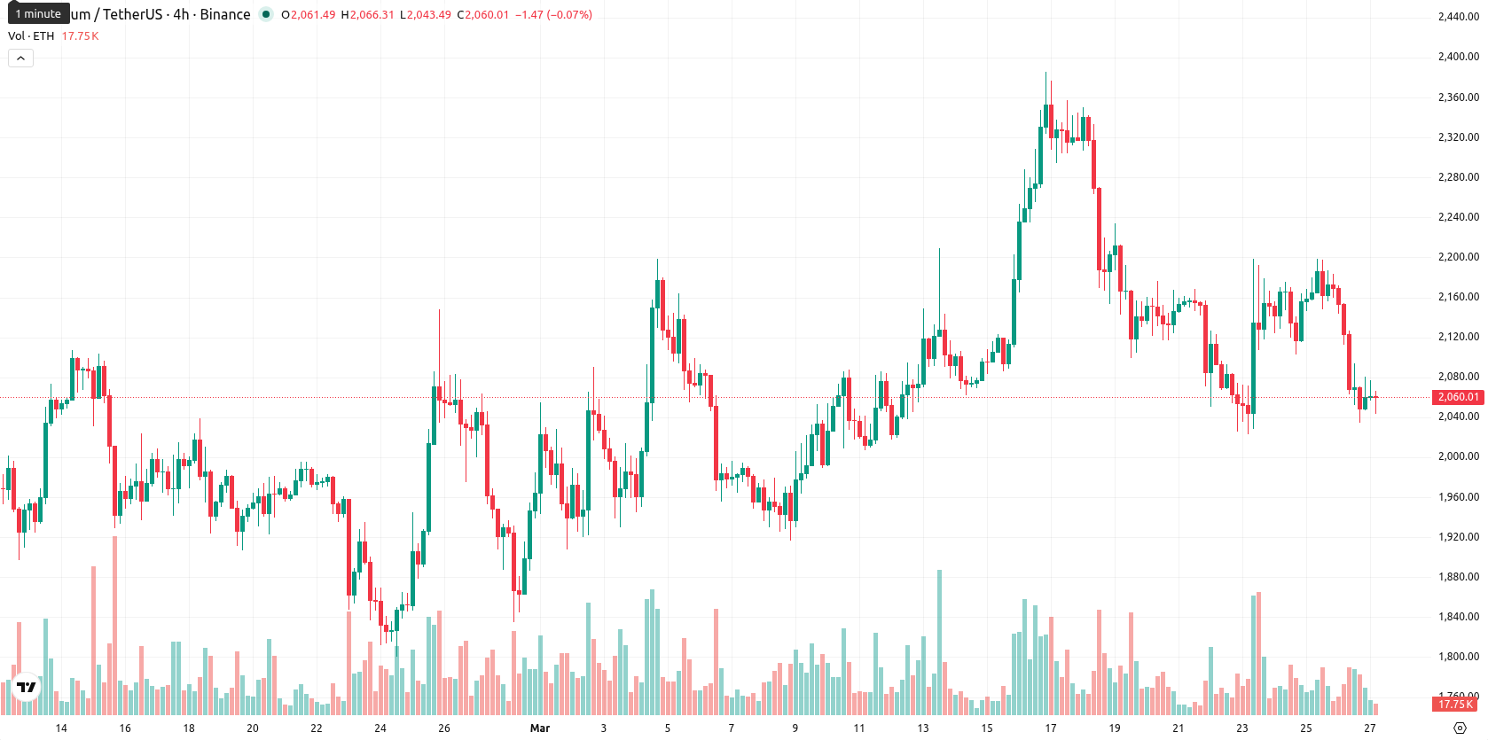 Ethereum asset chart