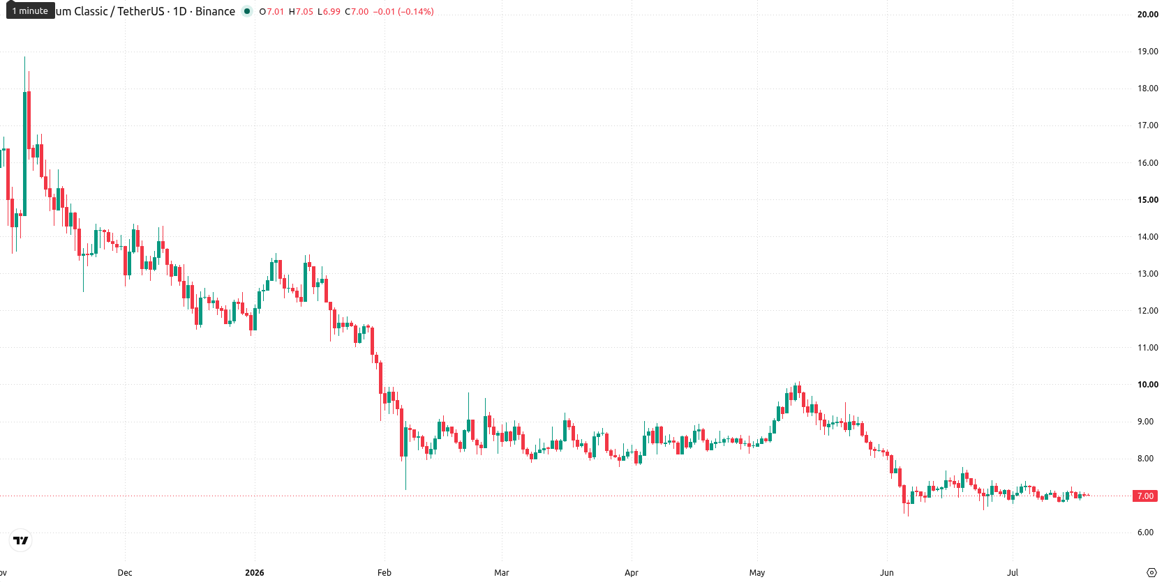 Ethereum Classic asset chart