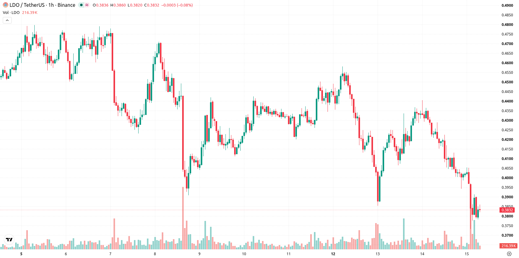 Lido DAO asset chart