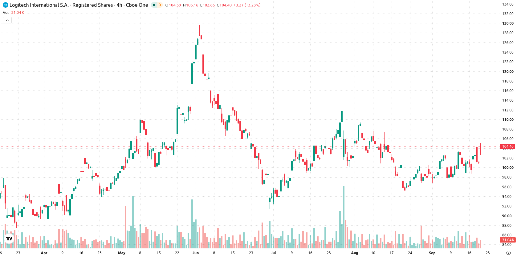 Logitech International asset chart