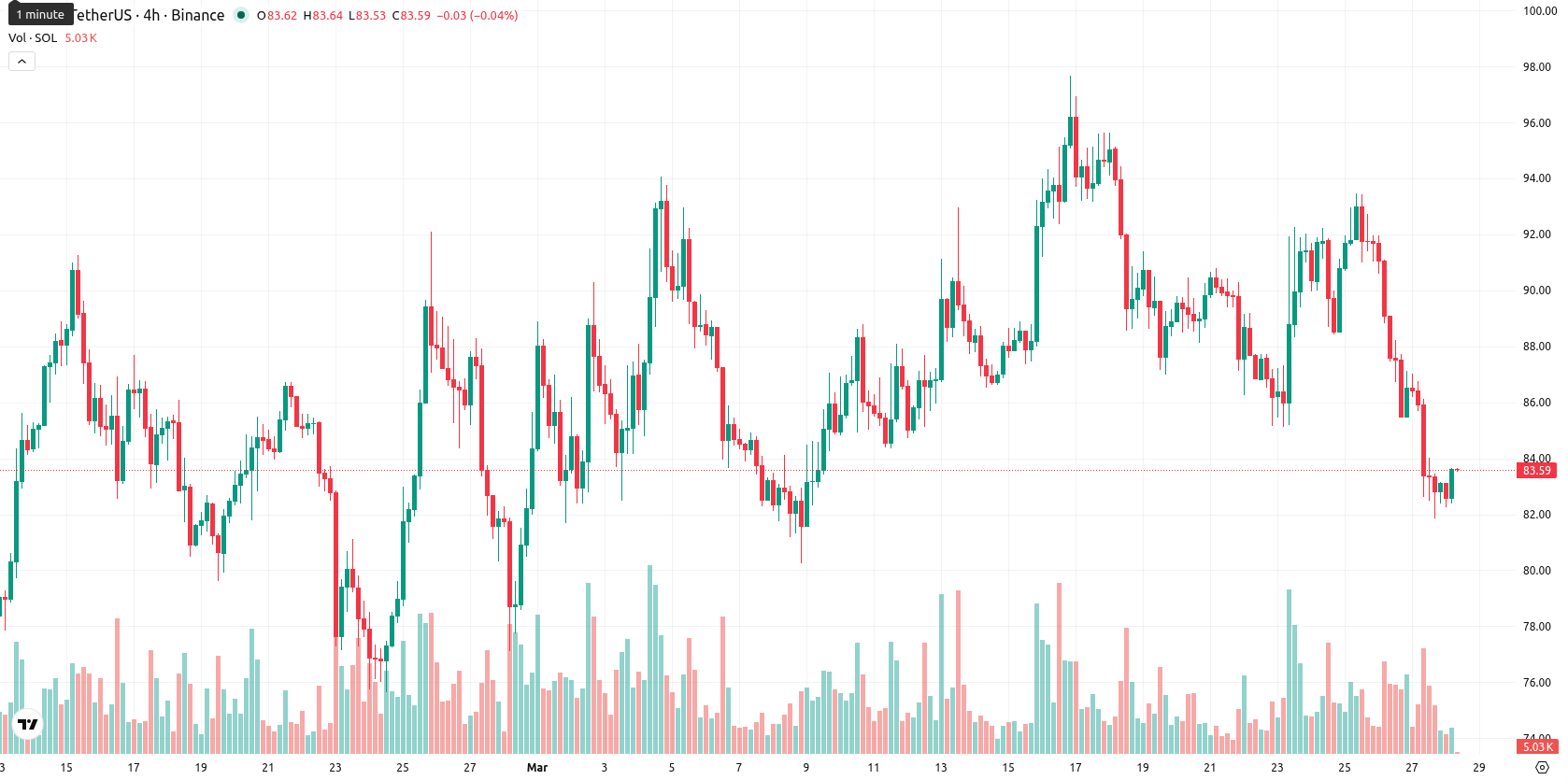 Solana asset chart