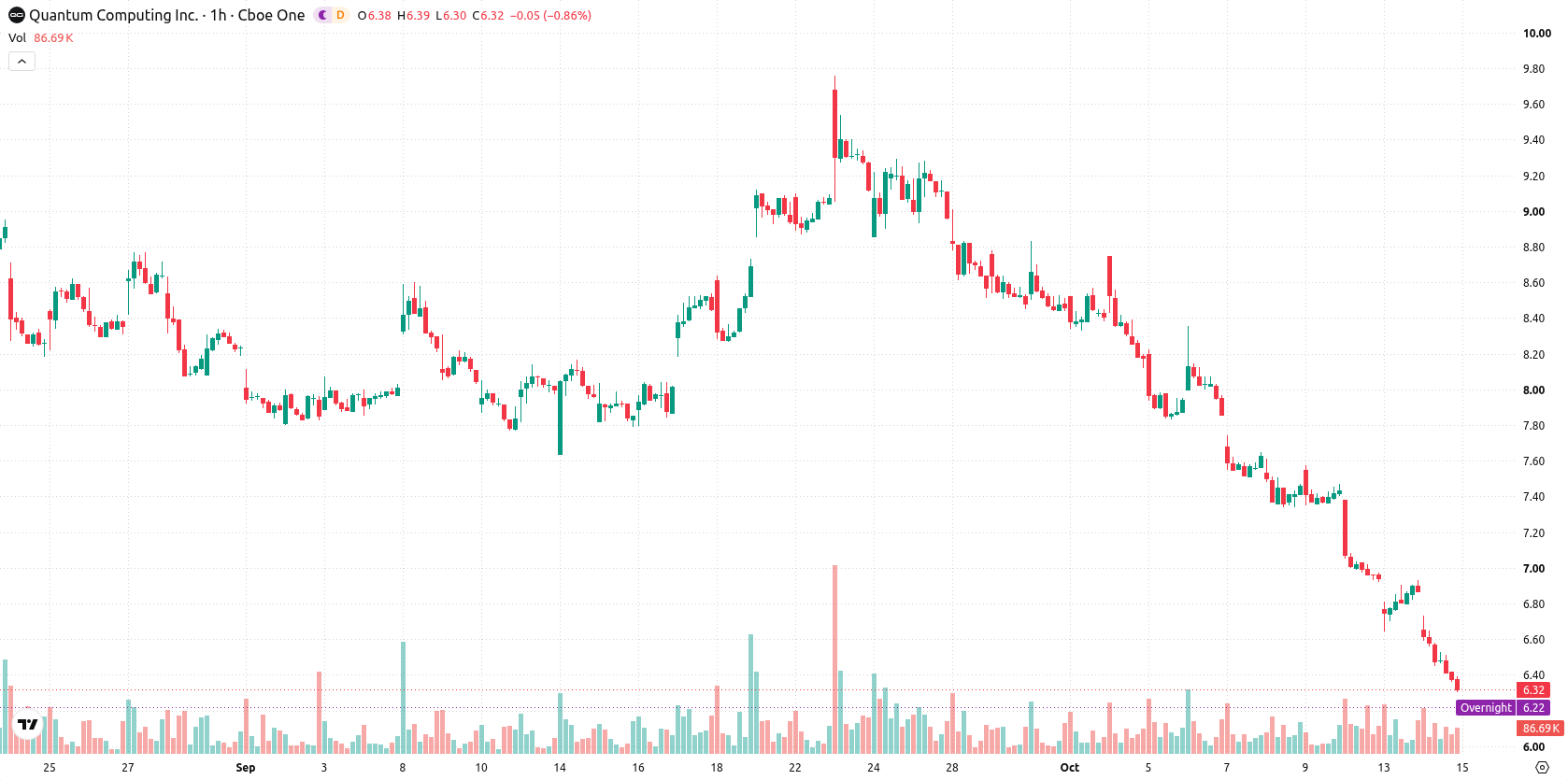 Quantum Computing Inc. asset chart