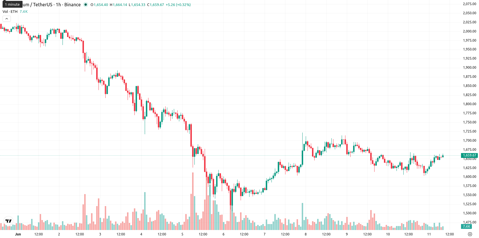 Ethereum asset chart