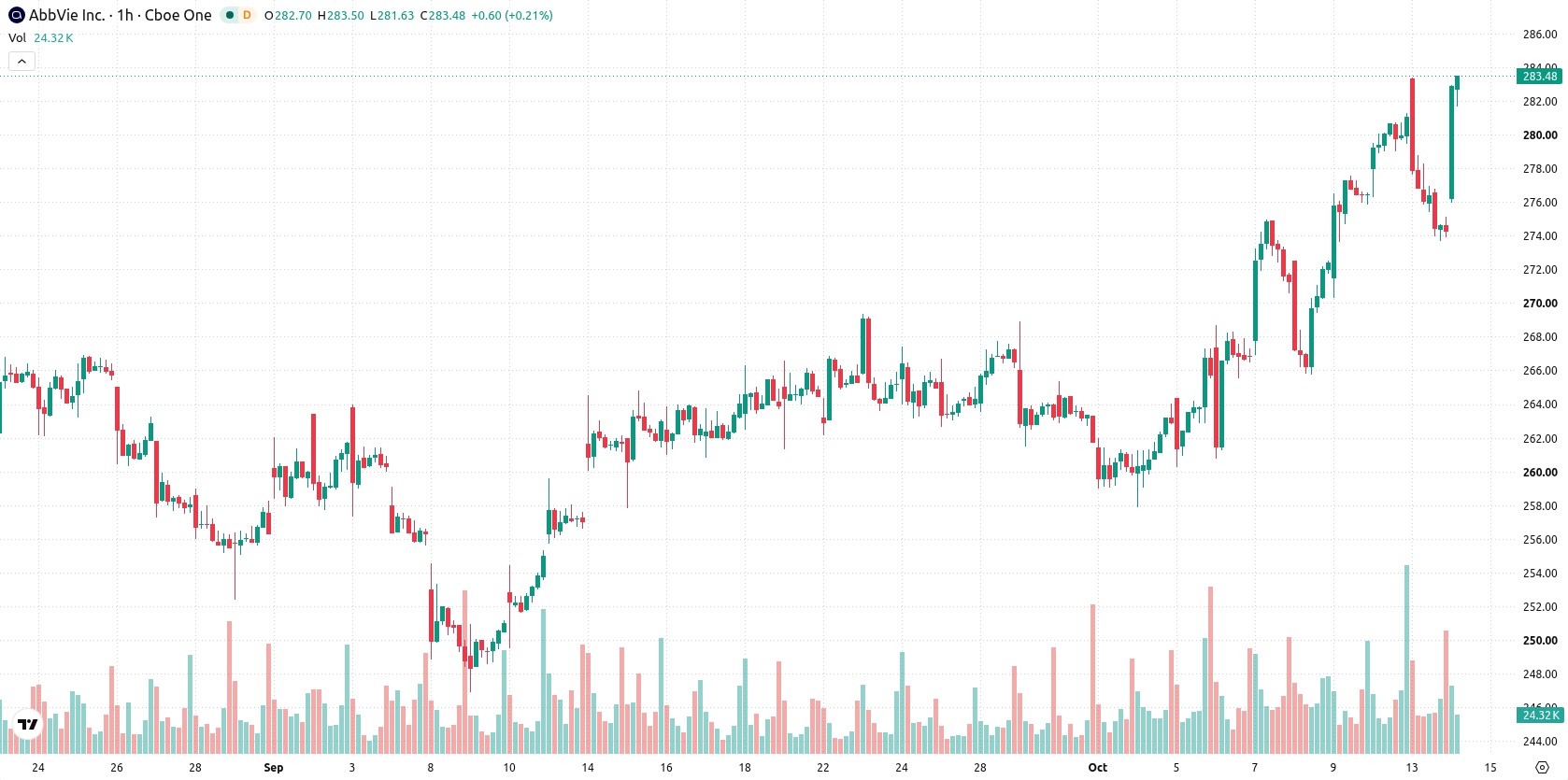 AbbVie Inc. asset chart