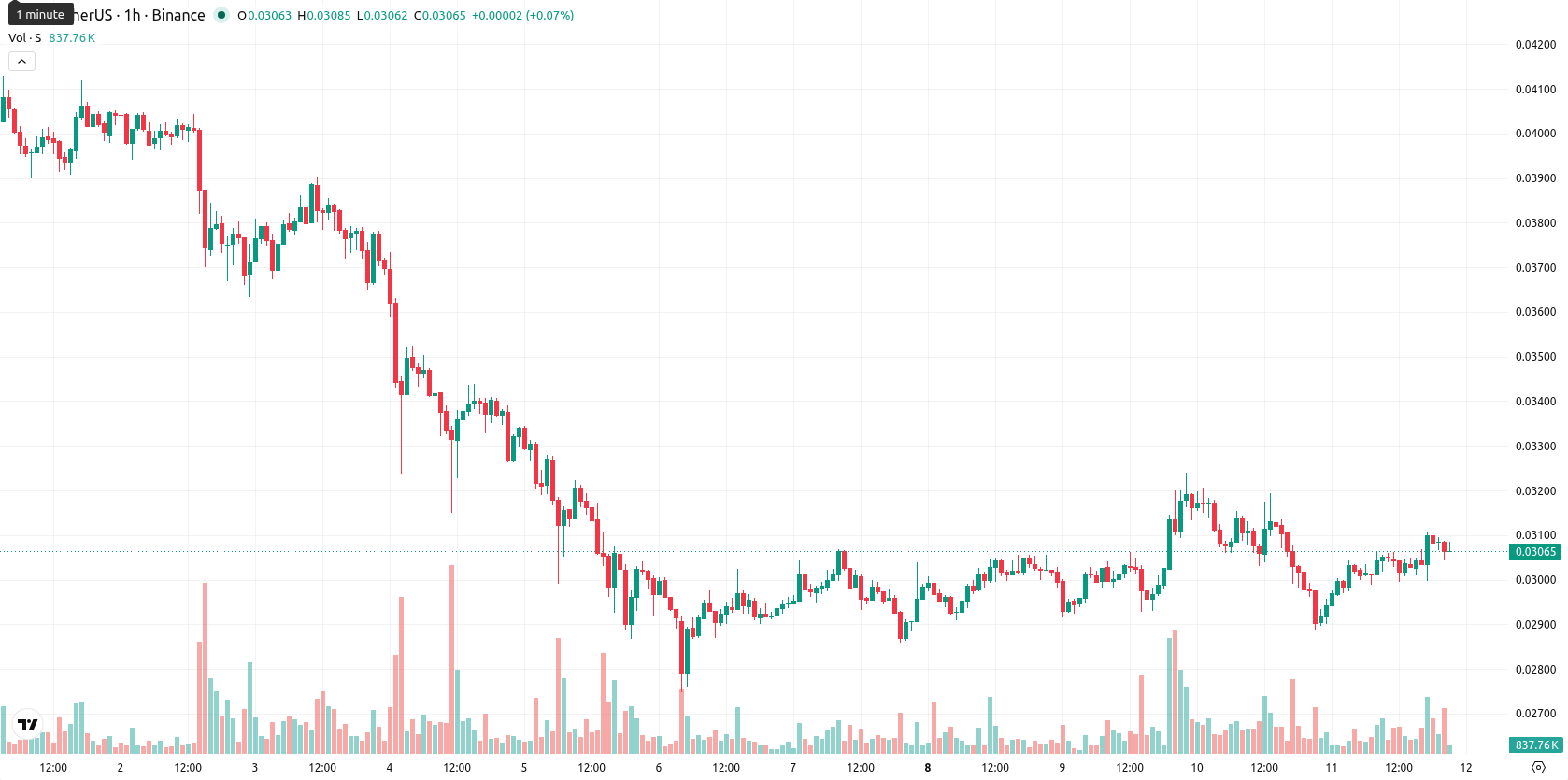 Sonic asset chart