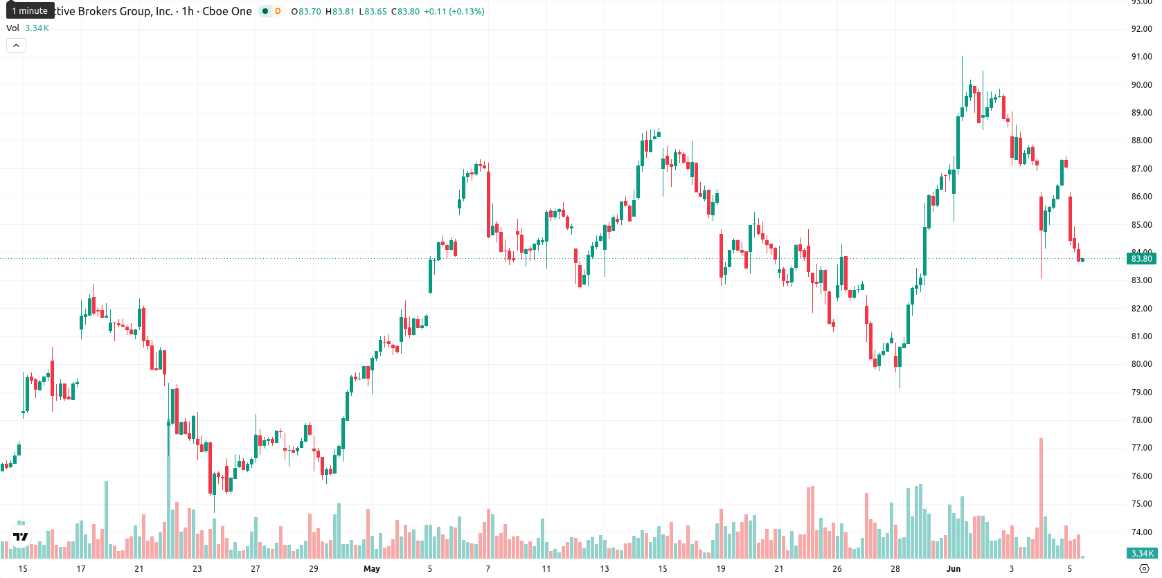 Interactive Brokers asset chart
