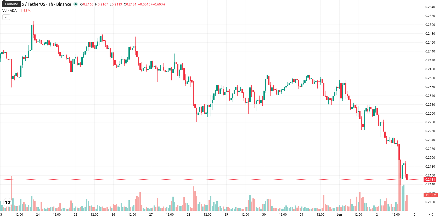 Cardano asset chart
