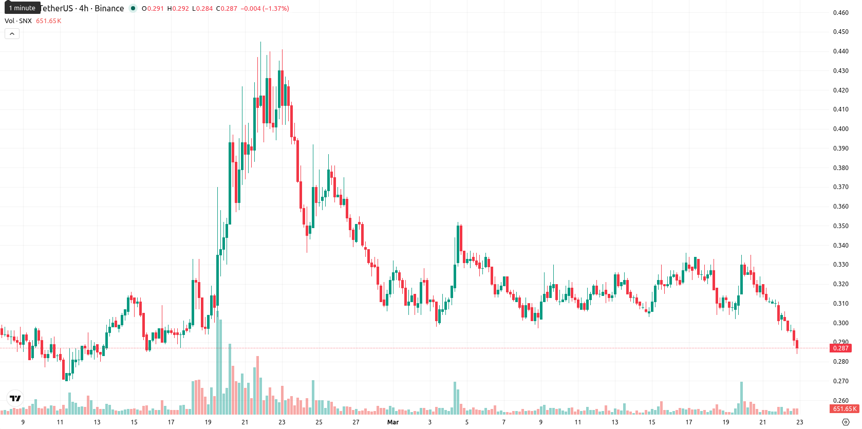 Synthetix asset chart
