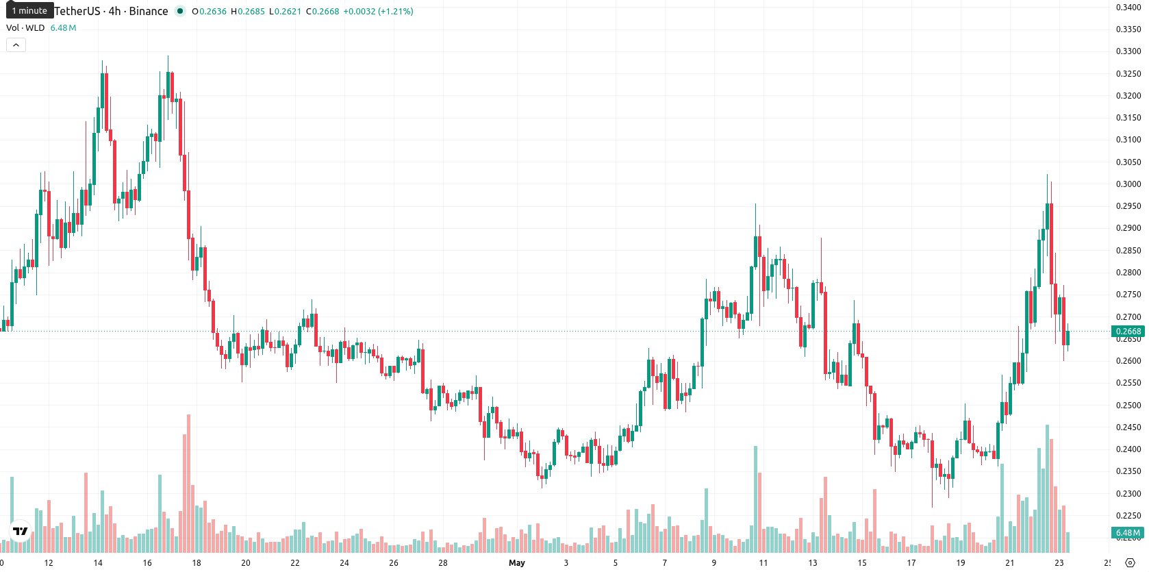Worldcoin asset chart