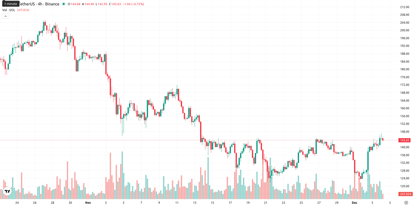 Solana asset chart