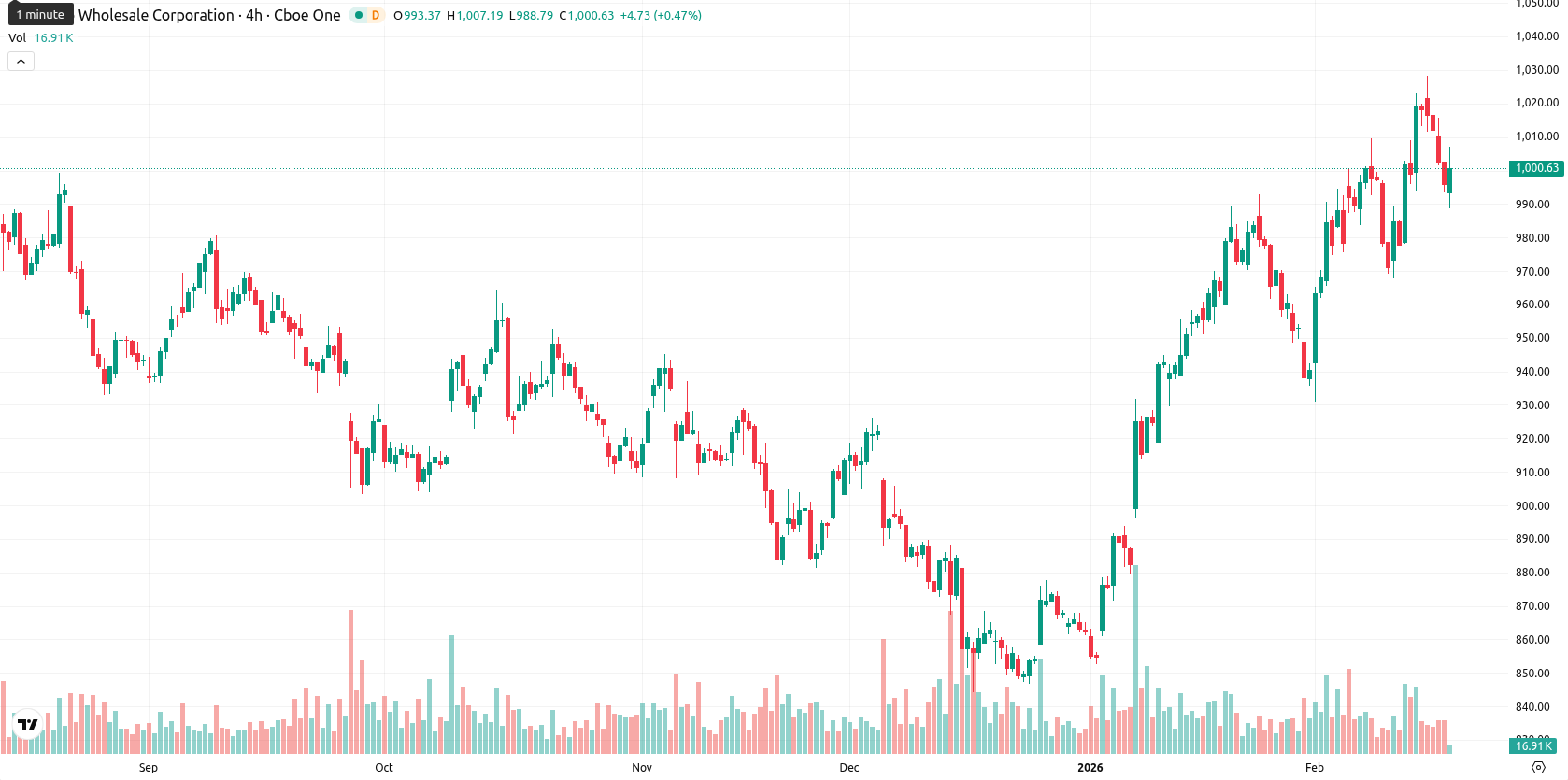 Costco Wholesale Corp asset chart