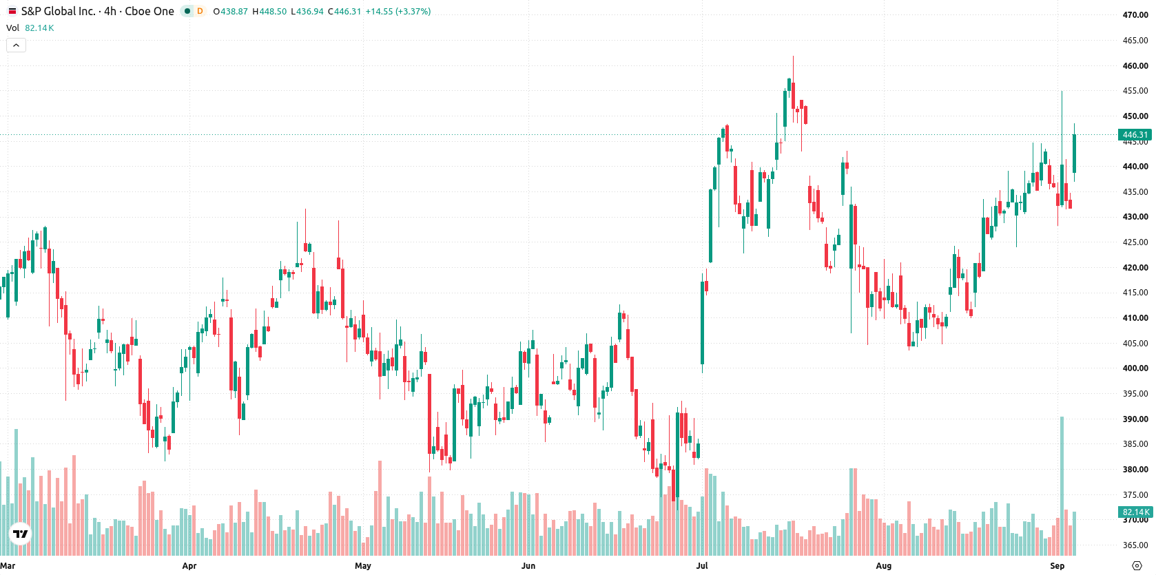S&P Global asset chart