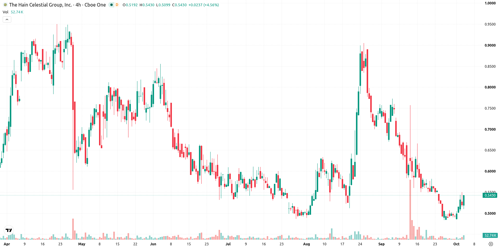 The Hain Celestial Group asset chart