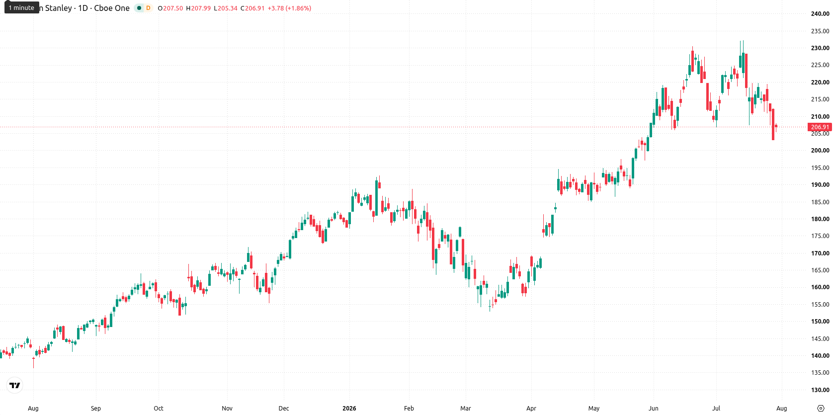Morgan Stanley asset chart