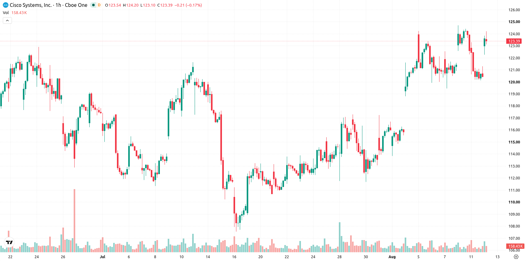 Cisco Systems, Inc. asset chart