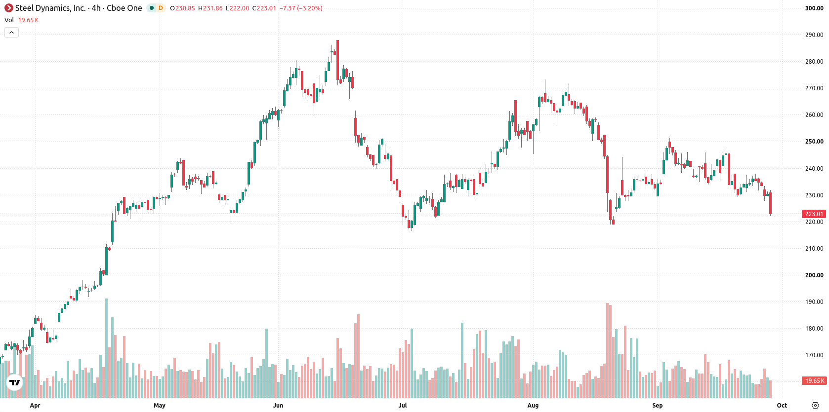 Steel Dynamics Inc asset chart