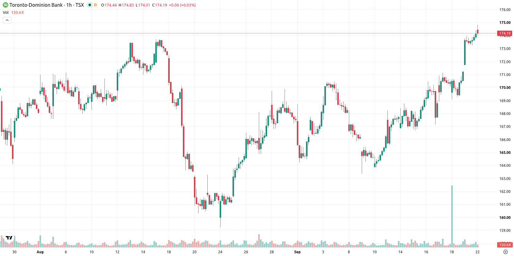 Toronto-Dominion Bank asset chart