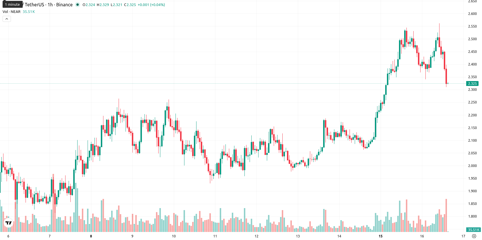 Near Protocol asset chart