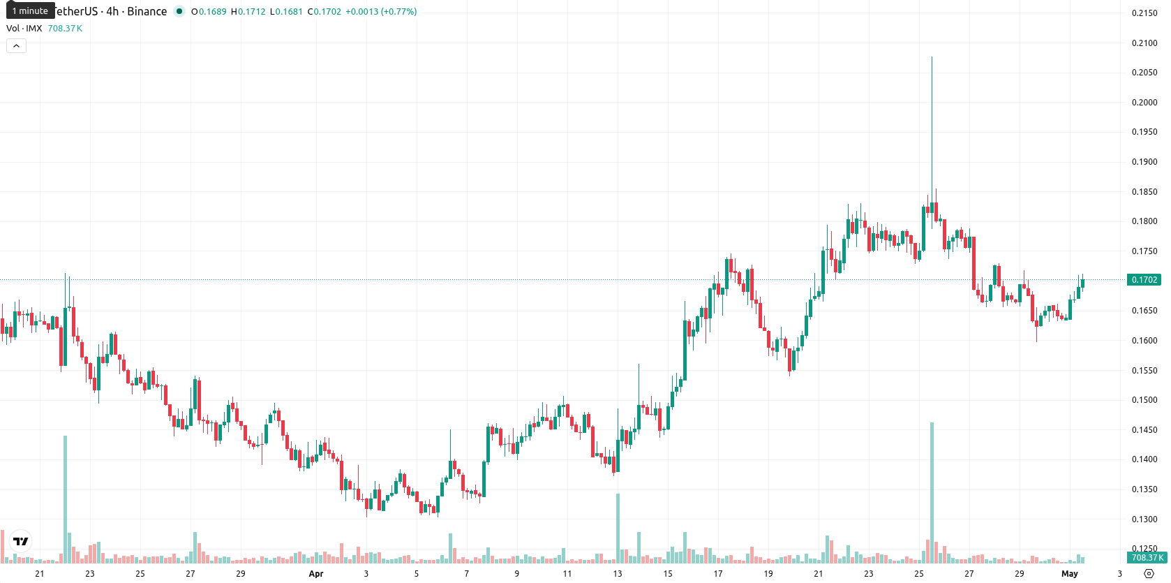 Immutable asset chart
