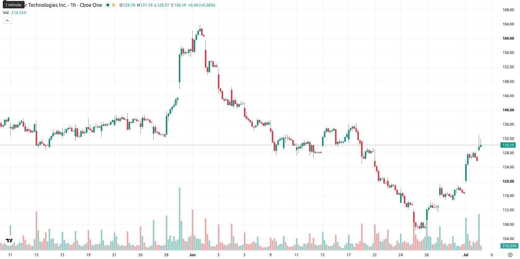 Palantir Technologies asset chart