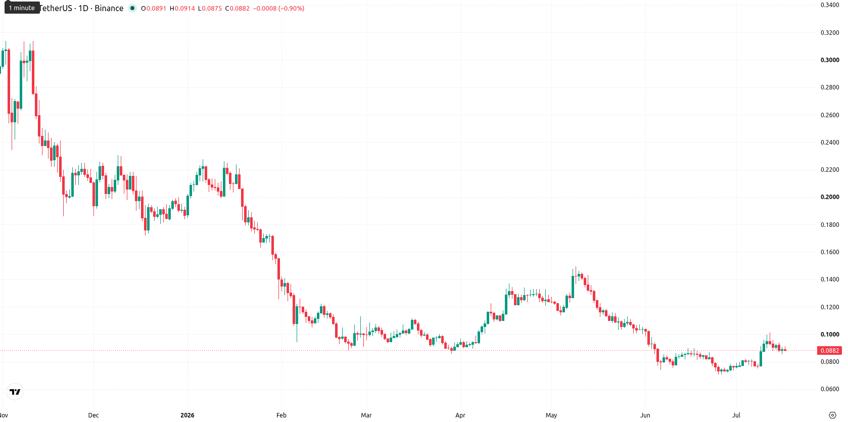 Arbitrum asset chart
