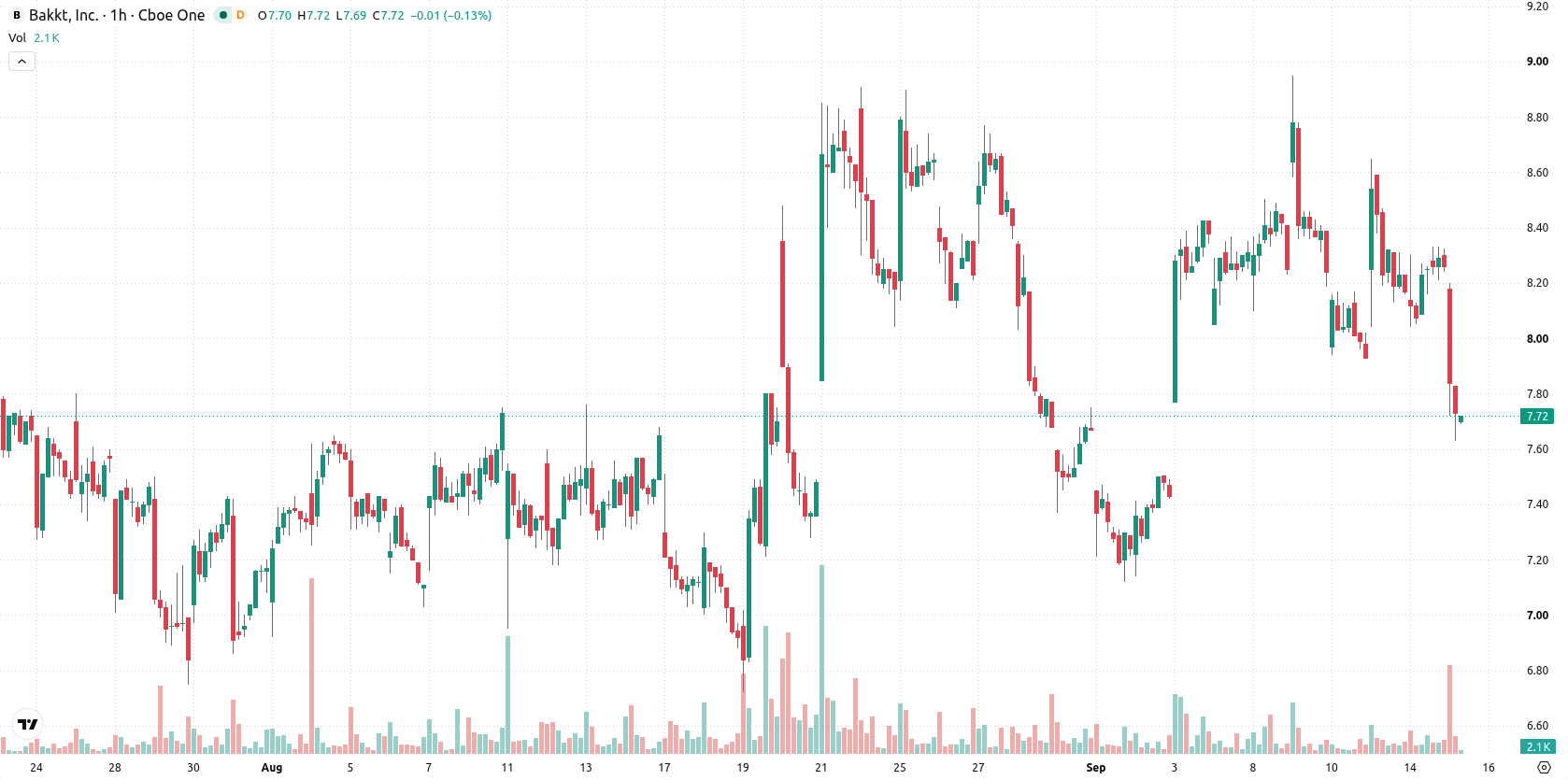 Bakkt Holdings asset chart
