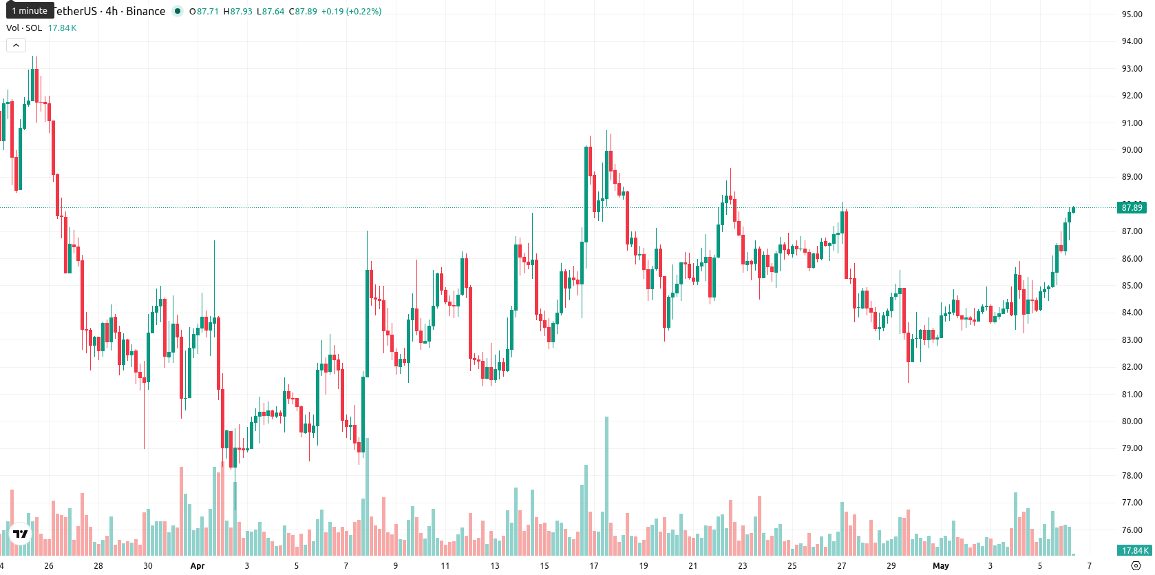 Solana asset chart