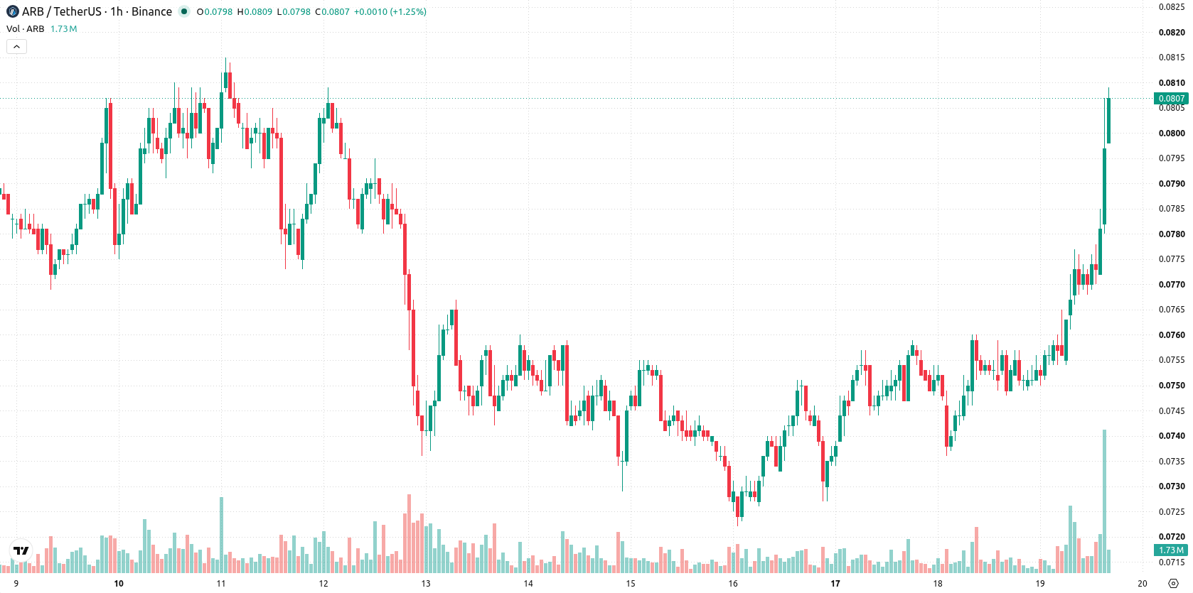 Arbitrum asset chart