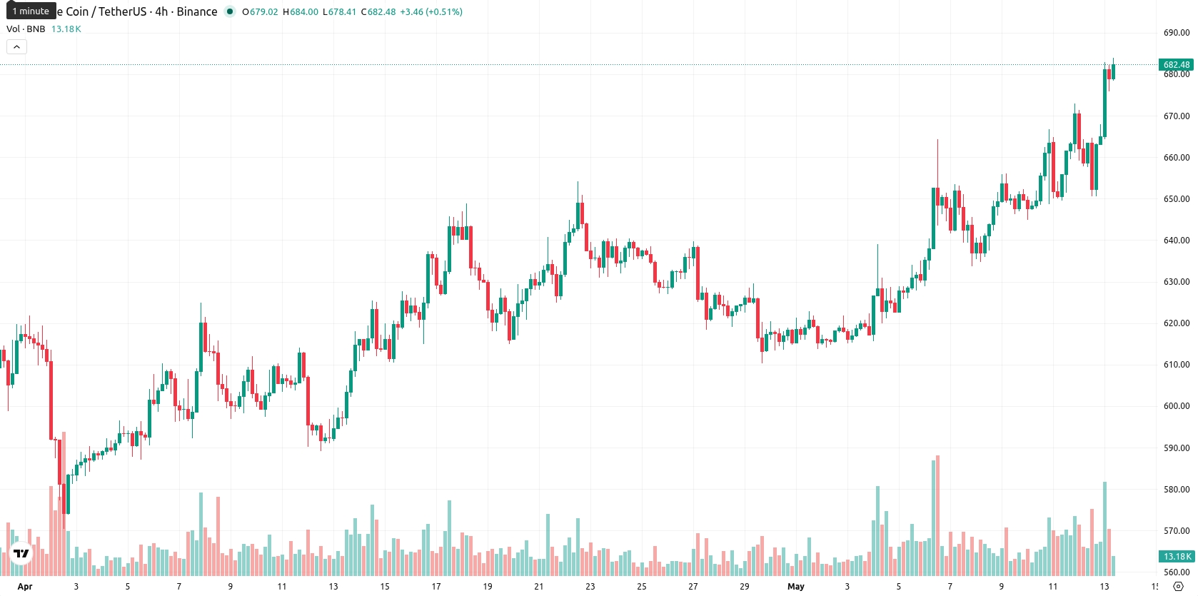 Binance Coin asset chart