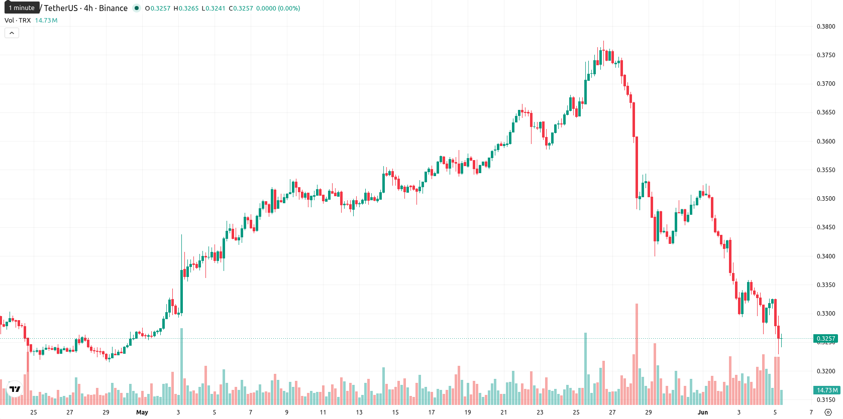 TRON asset chart