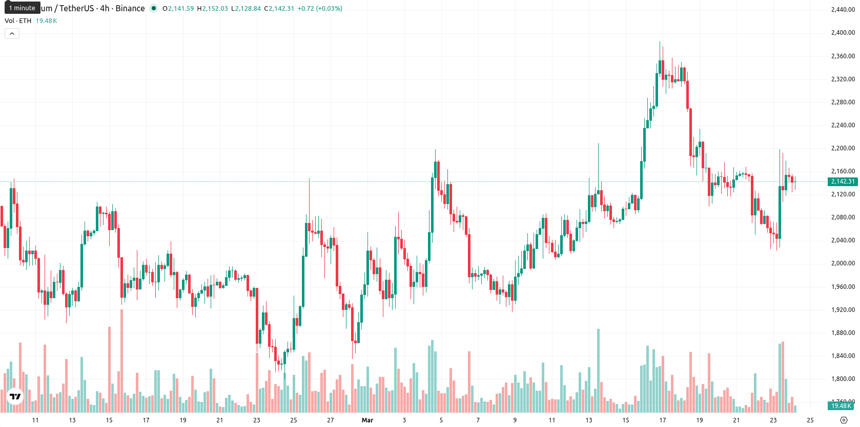 Ethereum asset chart