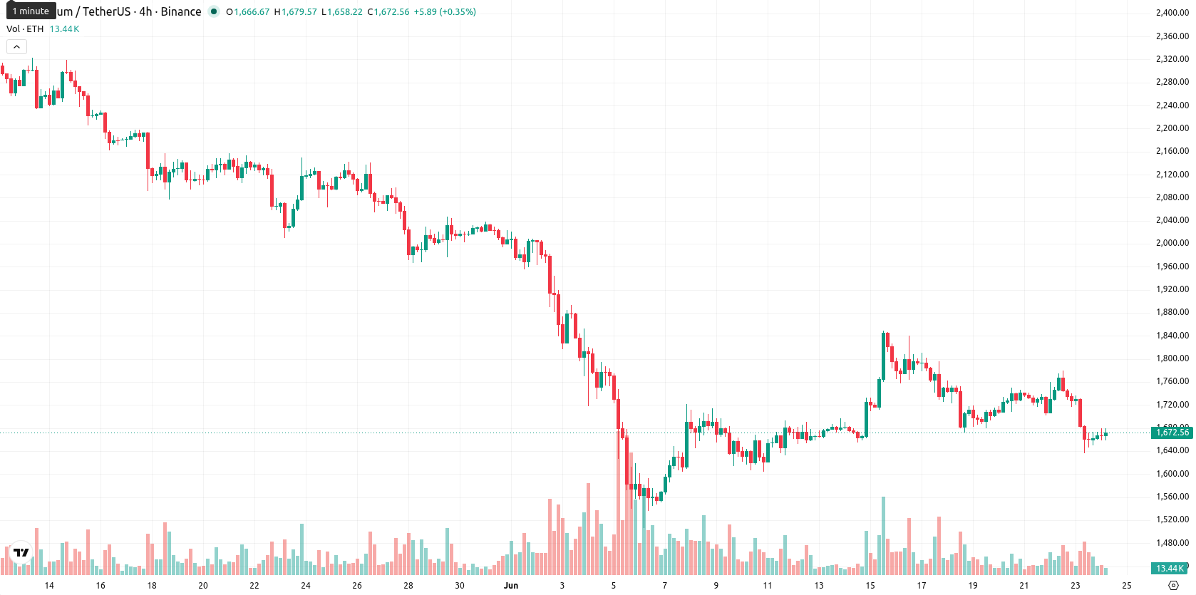 Ethereum asset chart