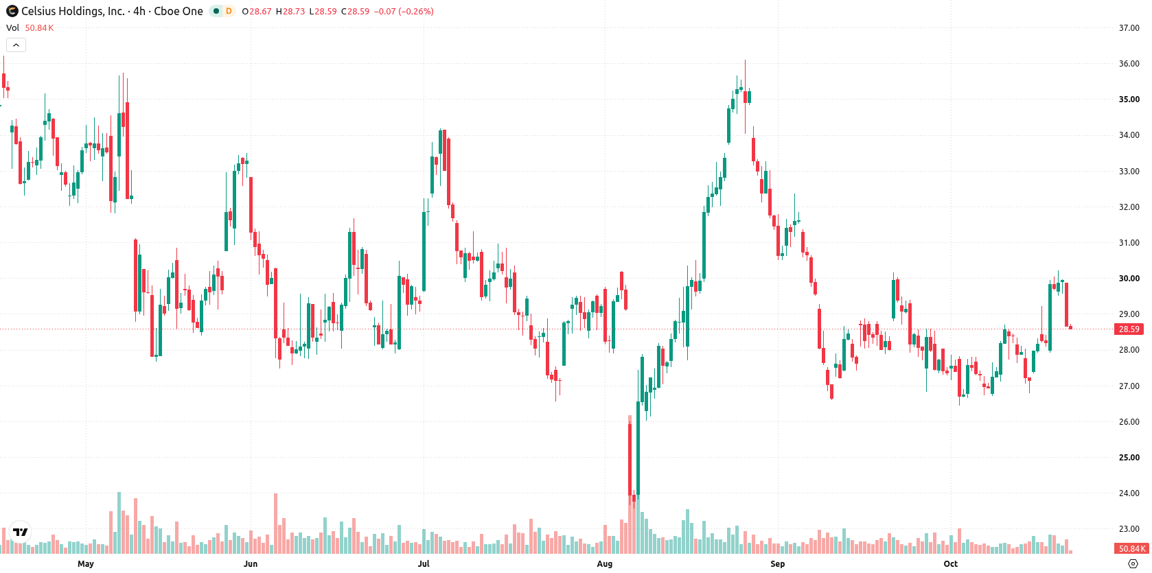 Celsius Holdings asset chart