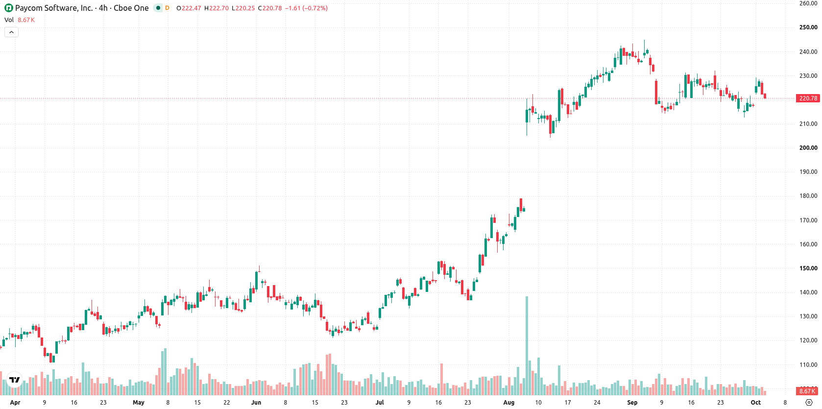 Paycom asset chart