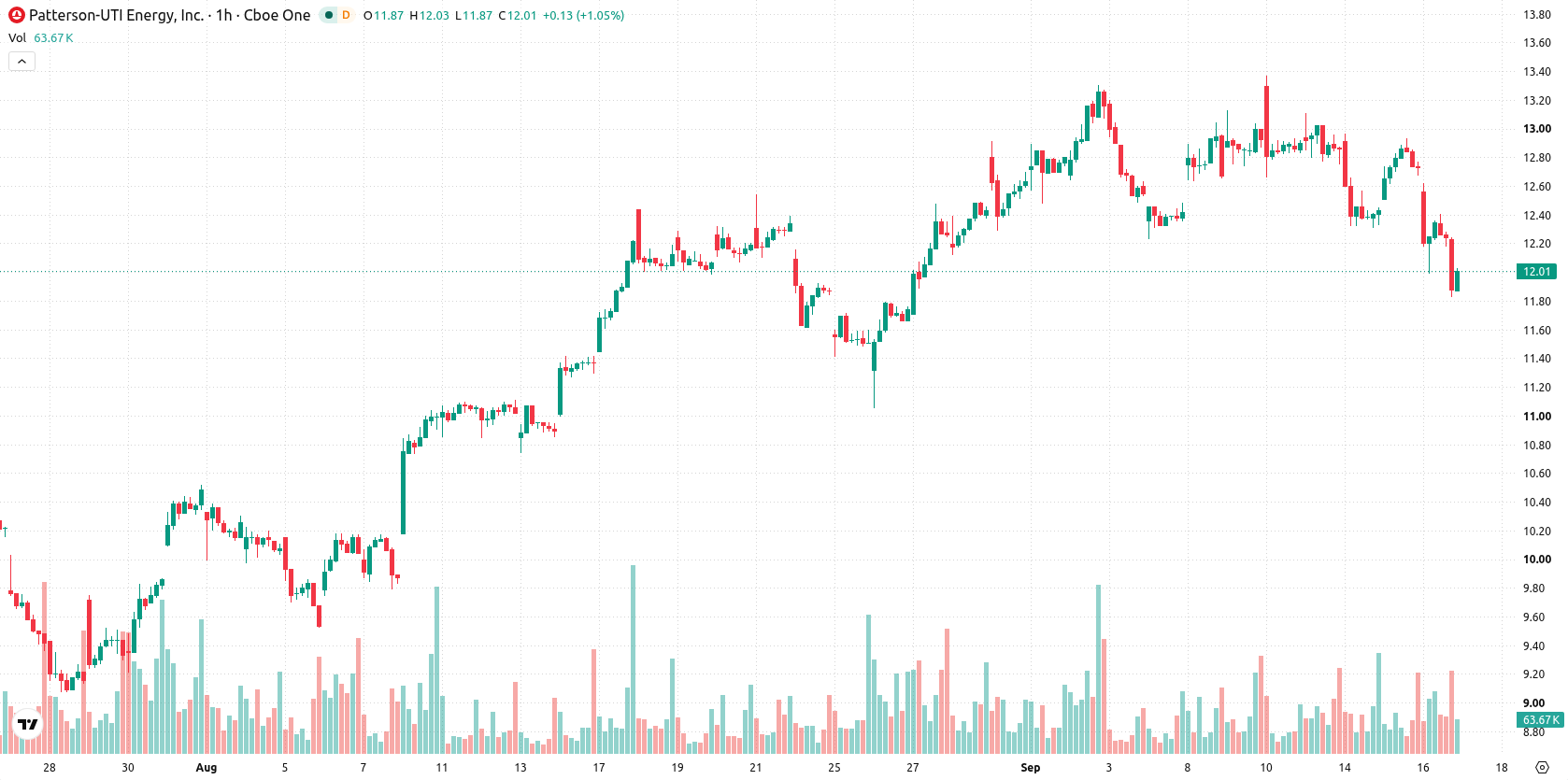 Patterson-UTI Energy Inc asset chart