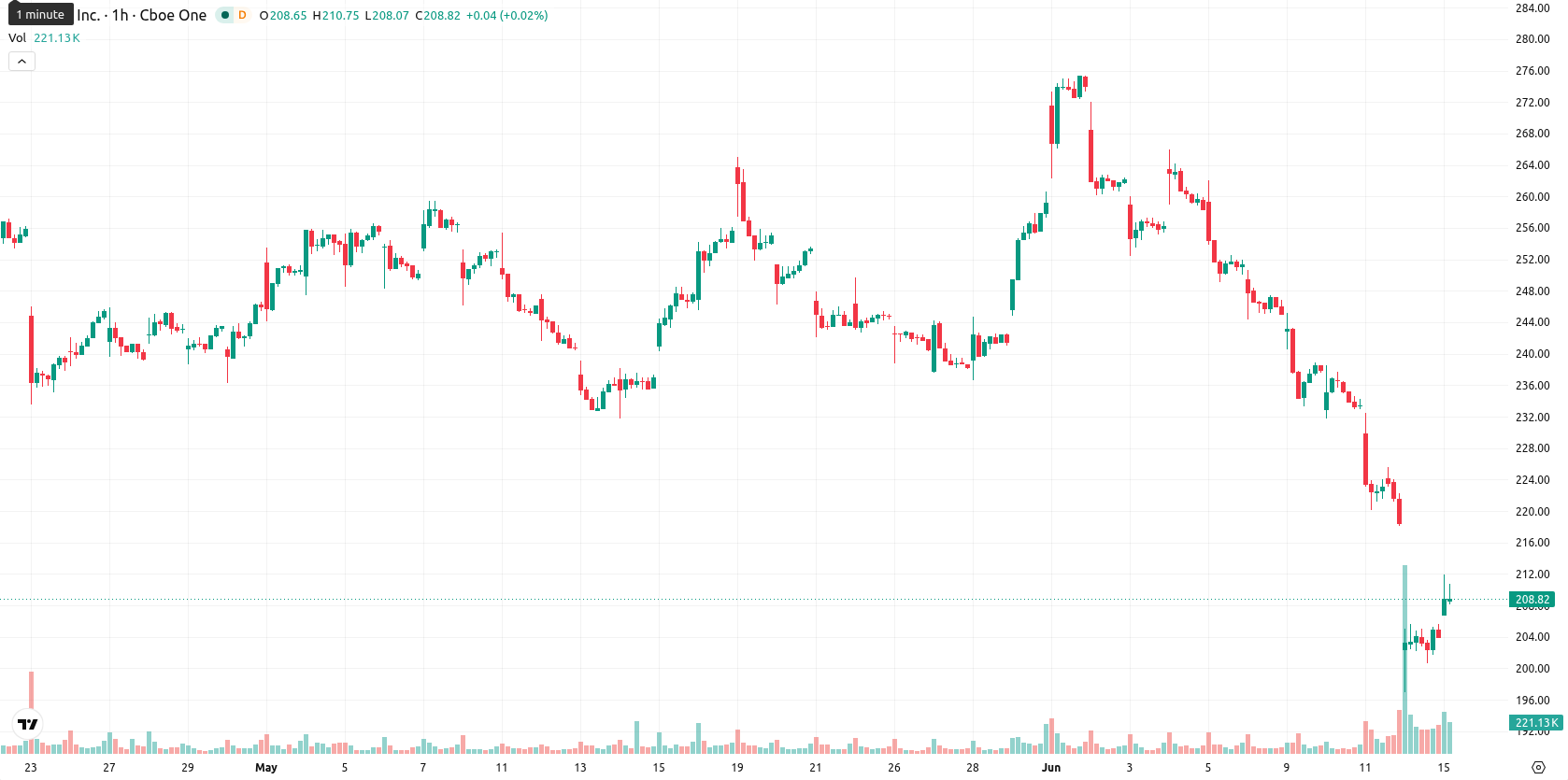 Adobe Inc. asset chart