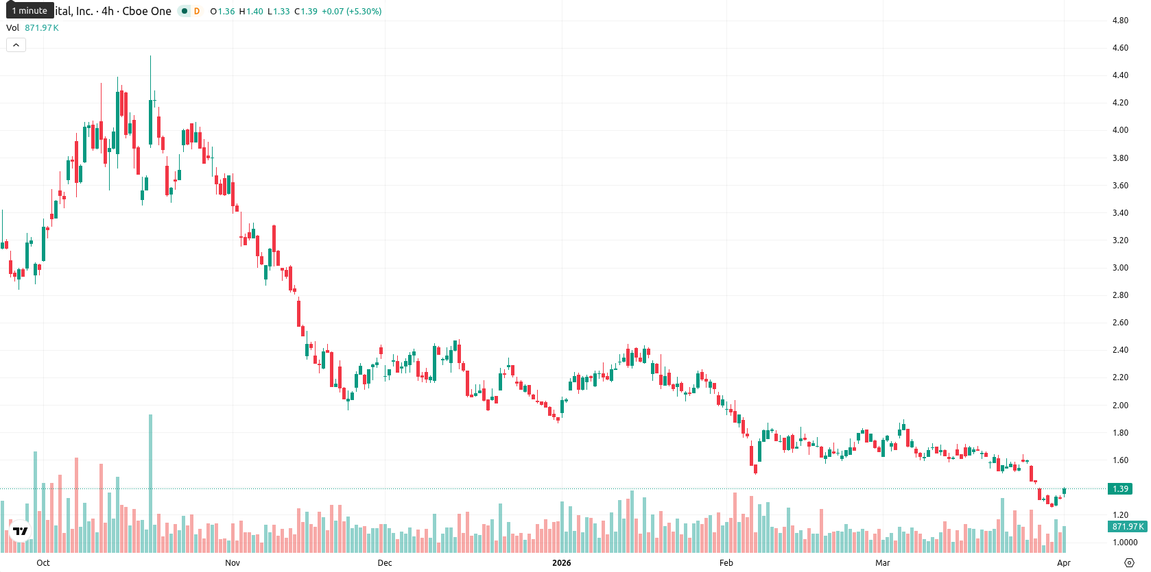 Bit Digital Inc. asset chart
