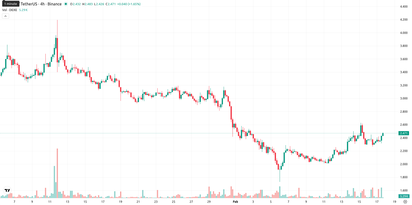 DeXe asset chart