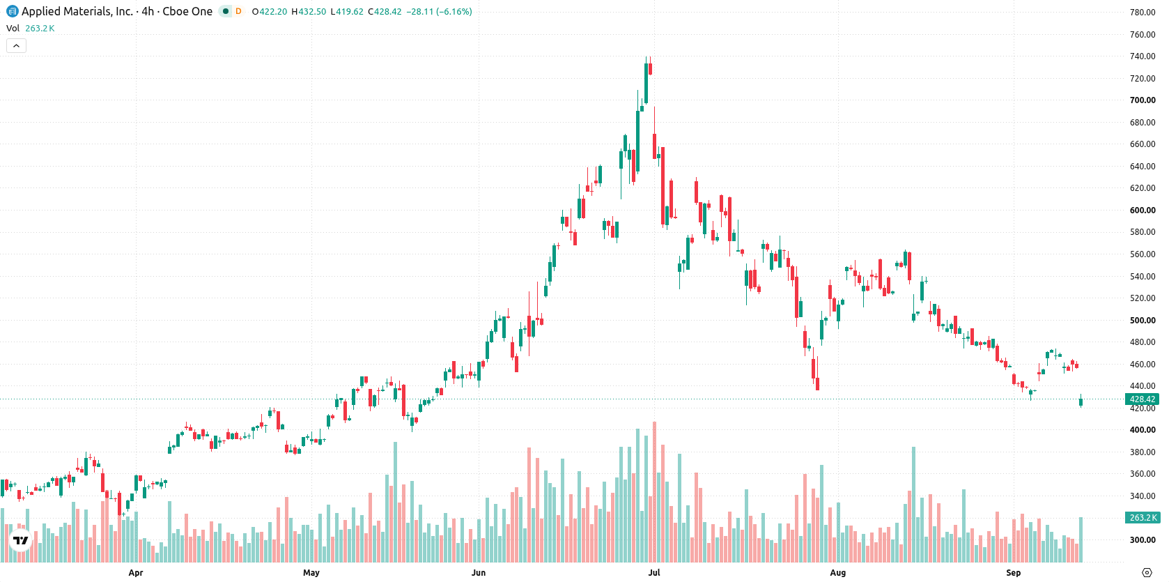 Applied Materials asset chart