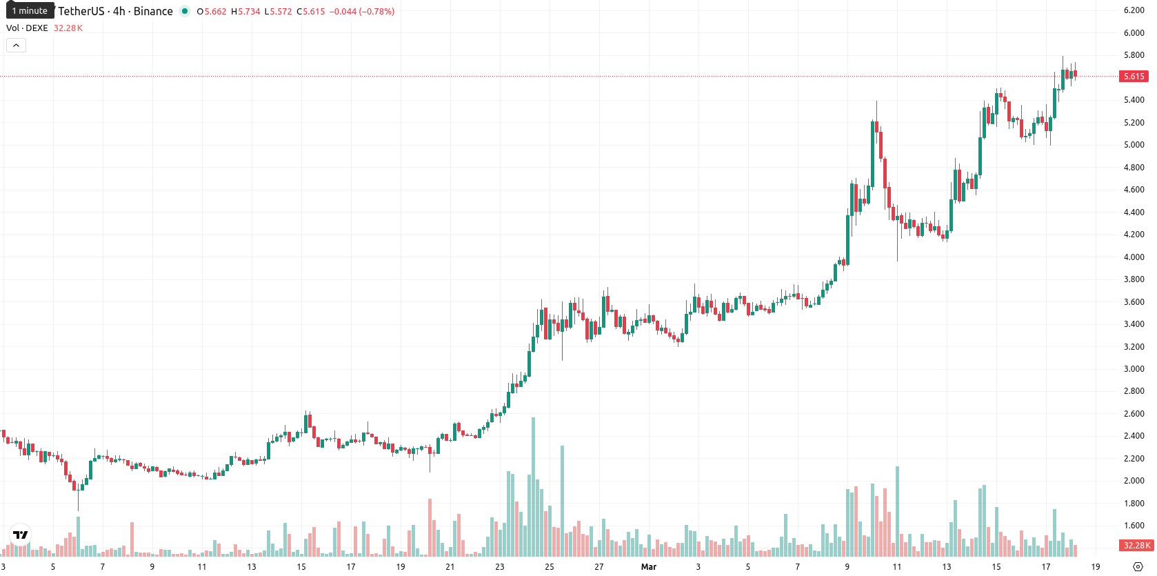 DeXe asset chart