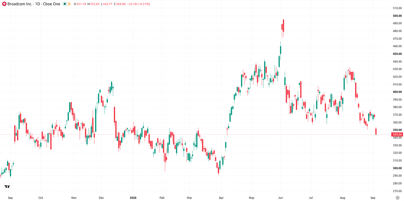Broadcom Inc. asset chart