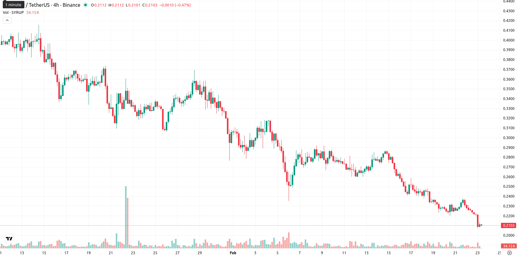 Maple Finance asset chart