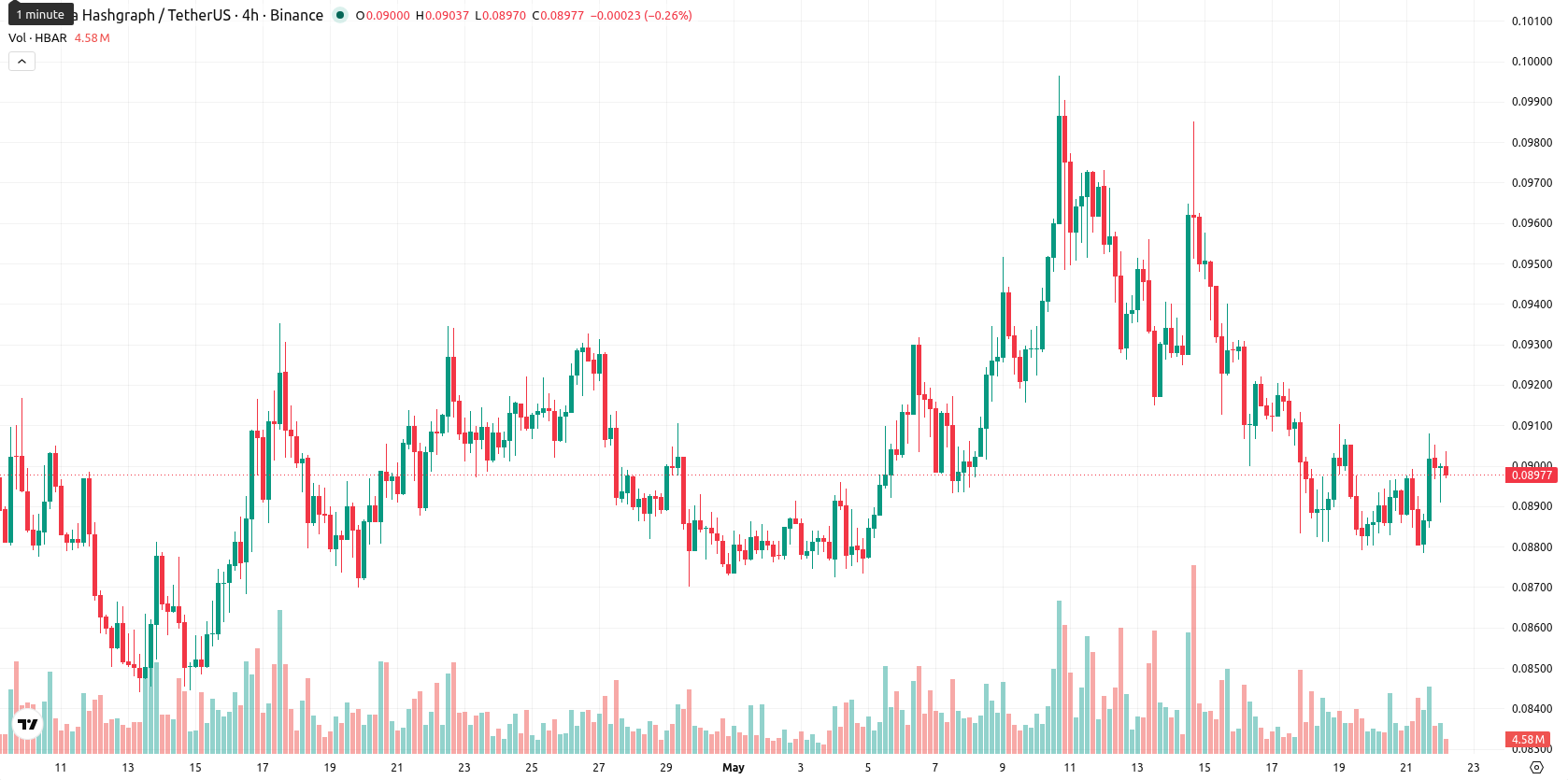Hedera asset chart