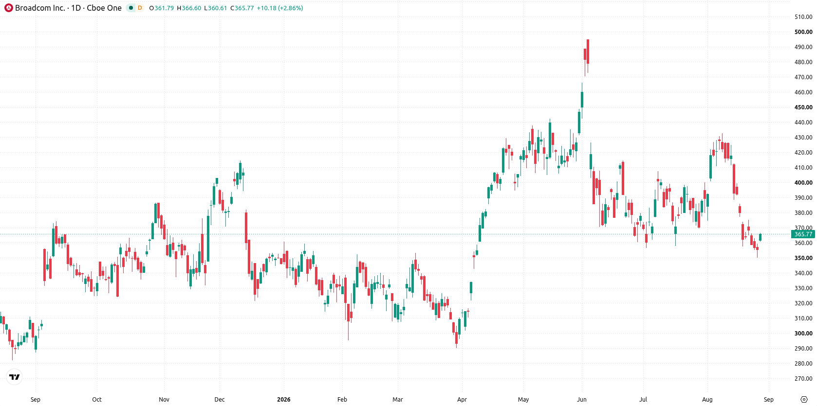 Broadcom Inc. asset chart