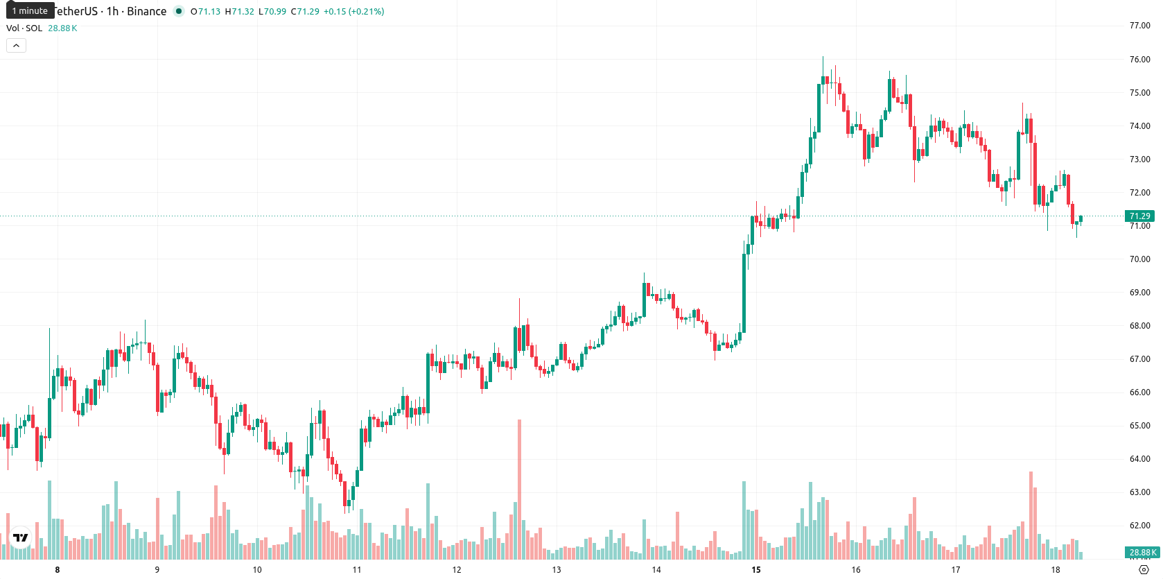 Solana asset chart