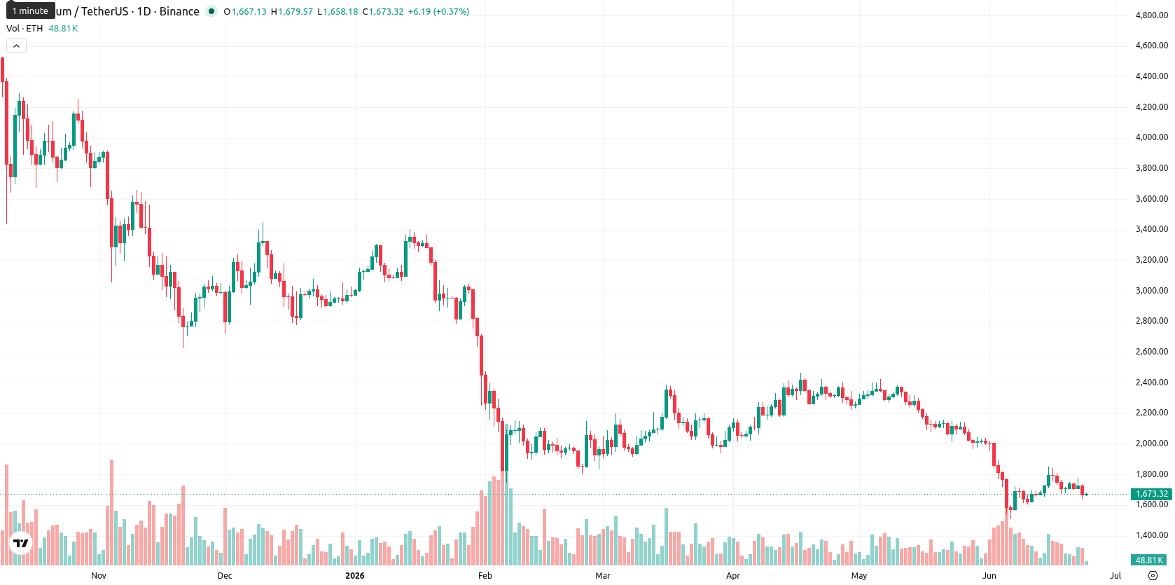 Ethereum asset chart