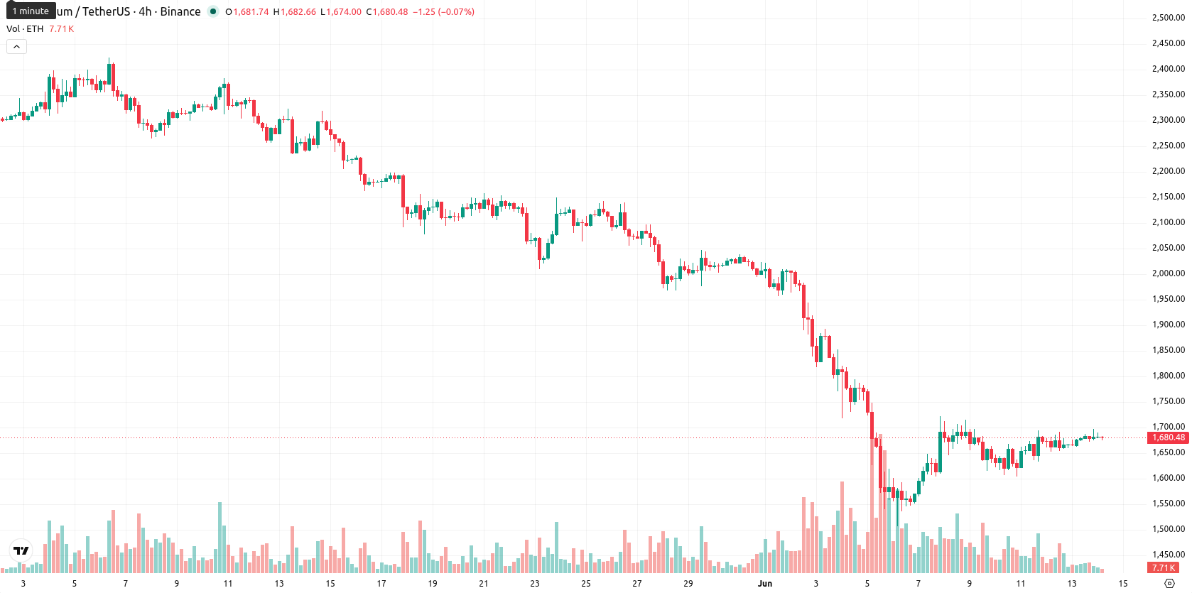 Ethereum asset chart