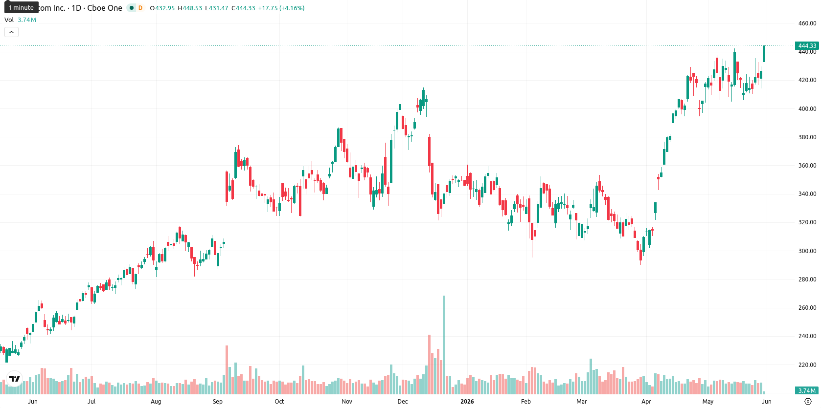 Broadcom Inc. asset chart