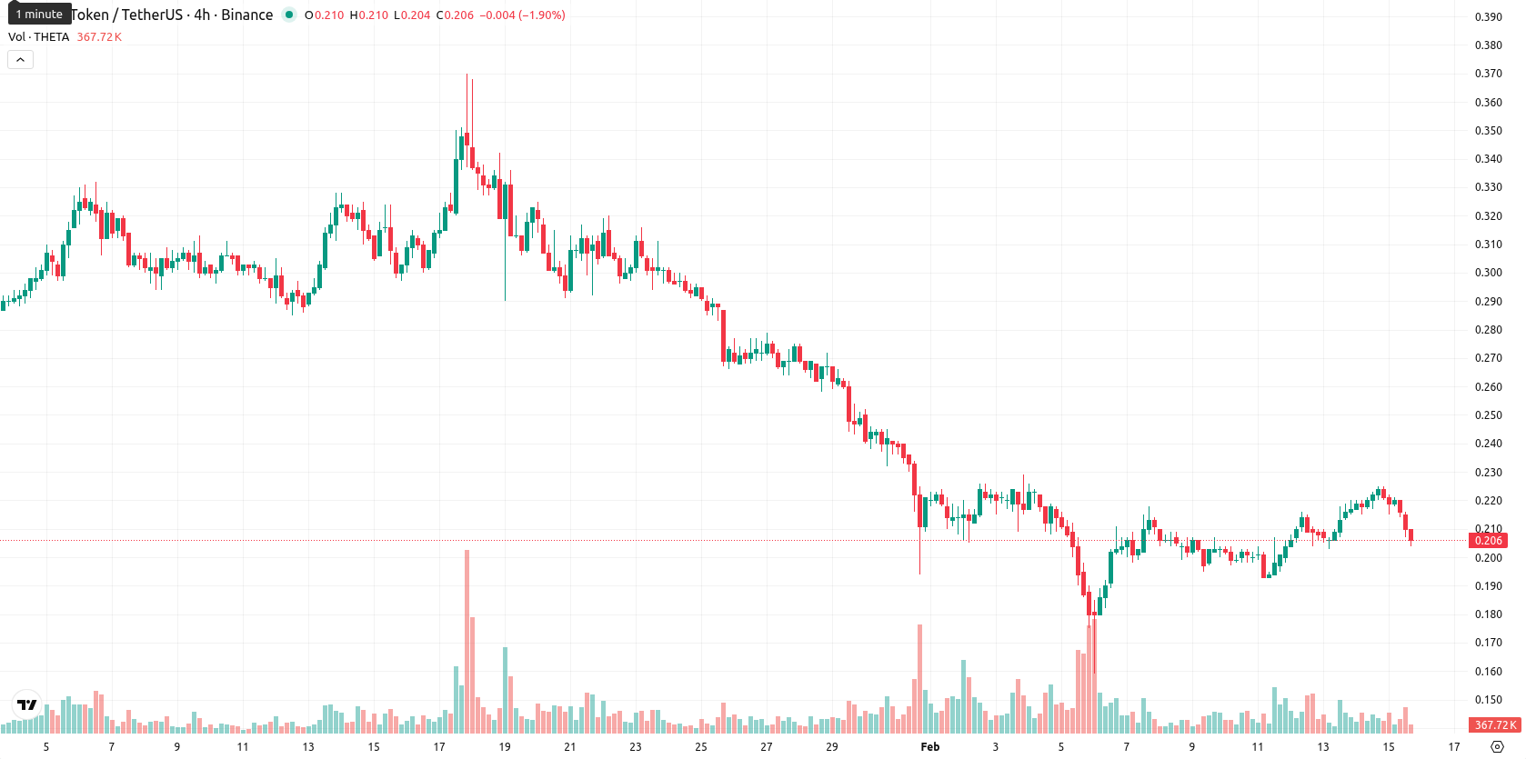 Theta Network asset chart